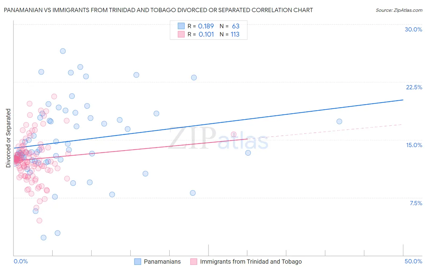 Panamanian vs Immigrants from Trinidad and Tobago Divorced or Separated