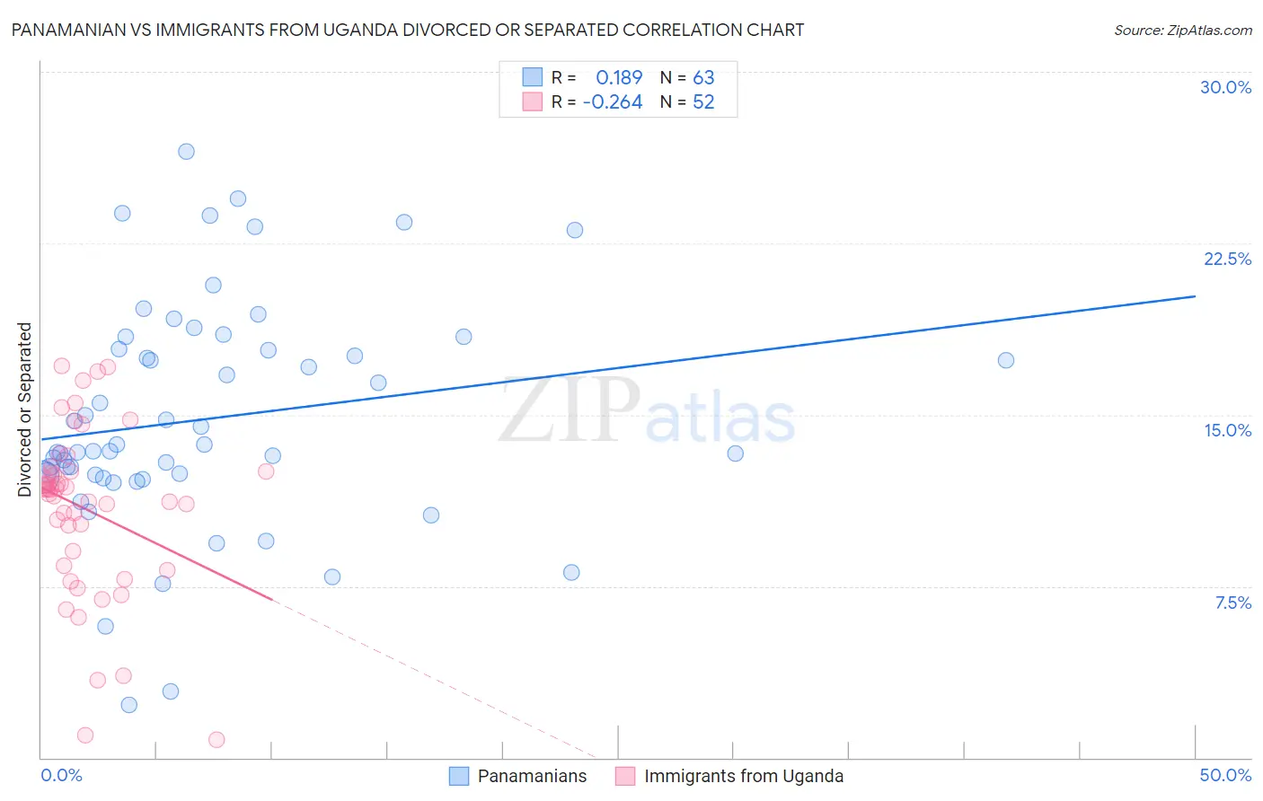 Panamanian vs Immigrants from Uganda Divorced or Separated