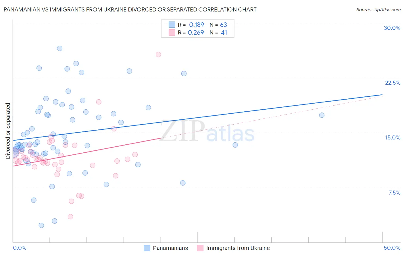 Panamanian vs Immigrants from Ukraine Divorced or Separated