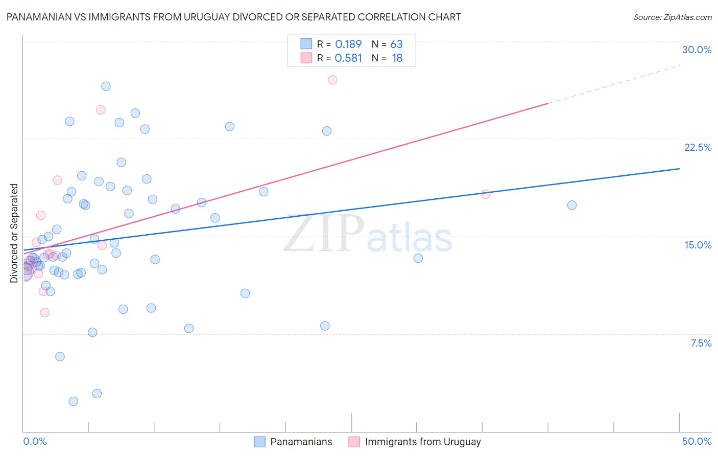 Panamanian vs Immigrants from Uruguay Divorced or Separated