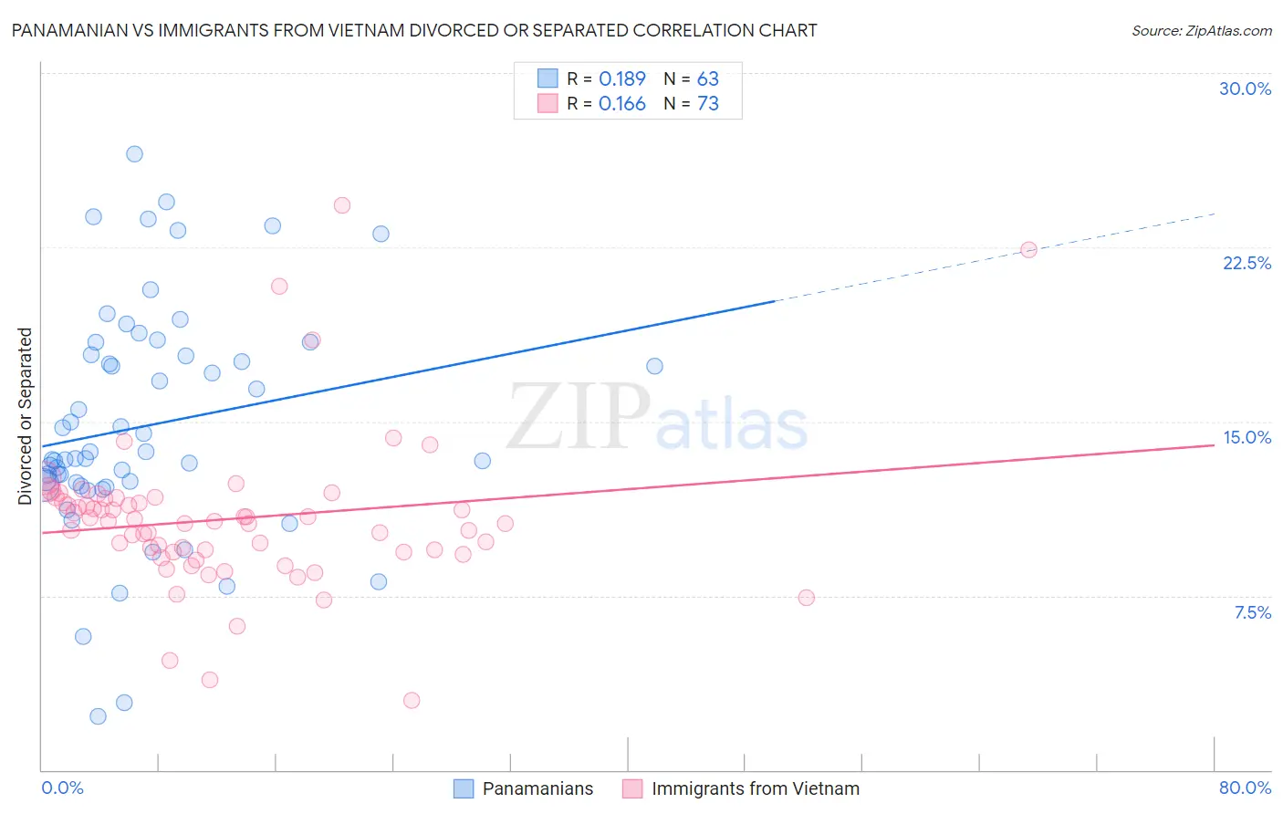 Panamanian vs Immigrants from Vietnam Divorced or Separated