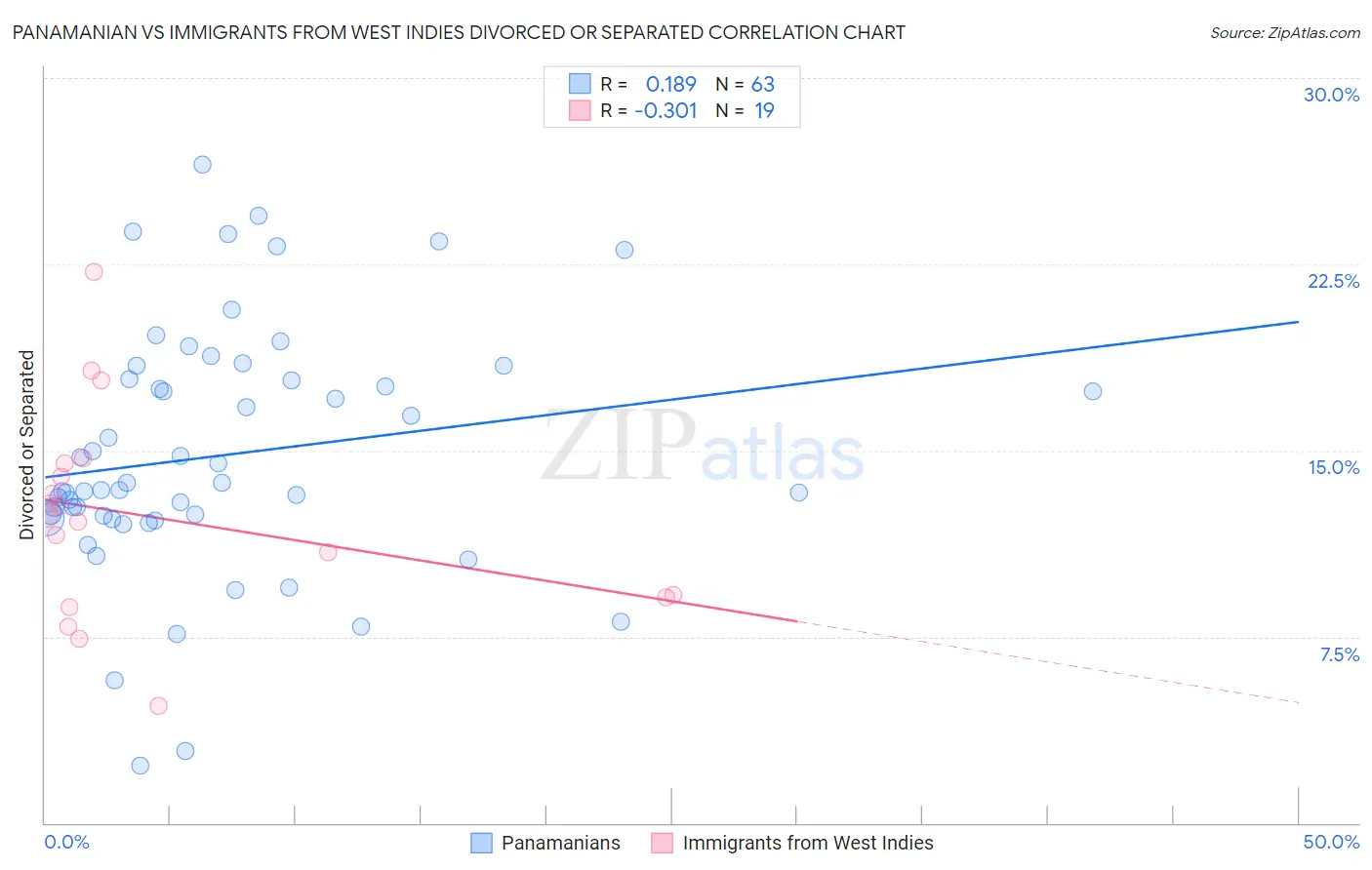 Panamanian vs Immigrants from West Indies Divorced or Separated