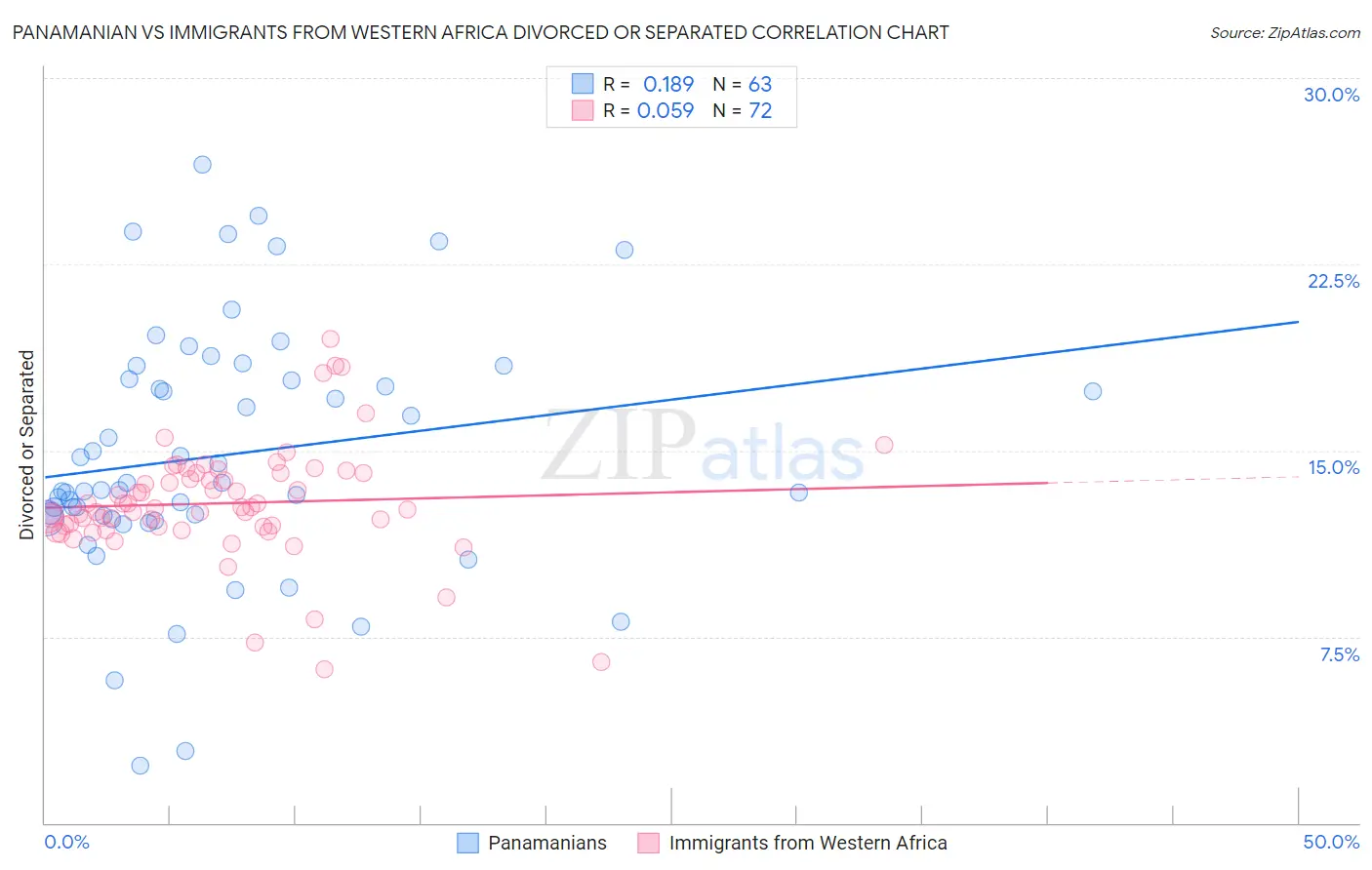 Panamanian vs Immigrants from Western Africa Divorced or Separated