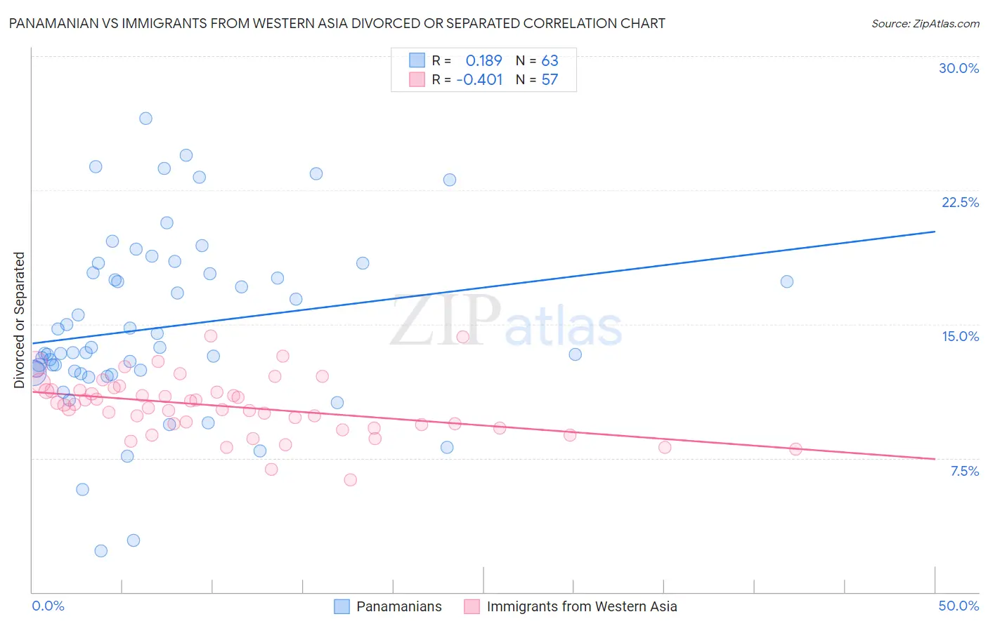 Panamanian vs Immigrants from Western Asia Divorced or Separated