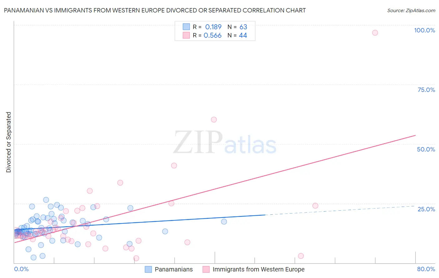 Panamanian vs Immigrants from Western Europe Divorced or Separated