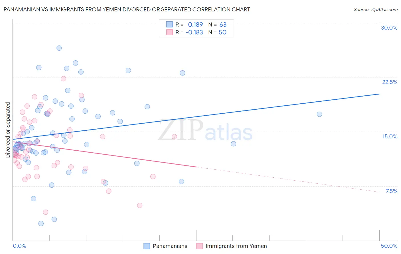 Panamanian vs Immigrants from Yemen Divorced or Separated