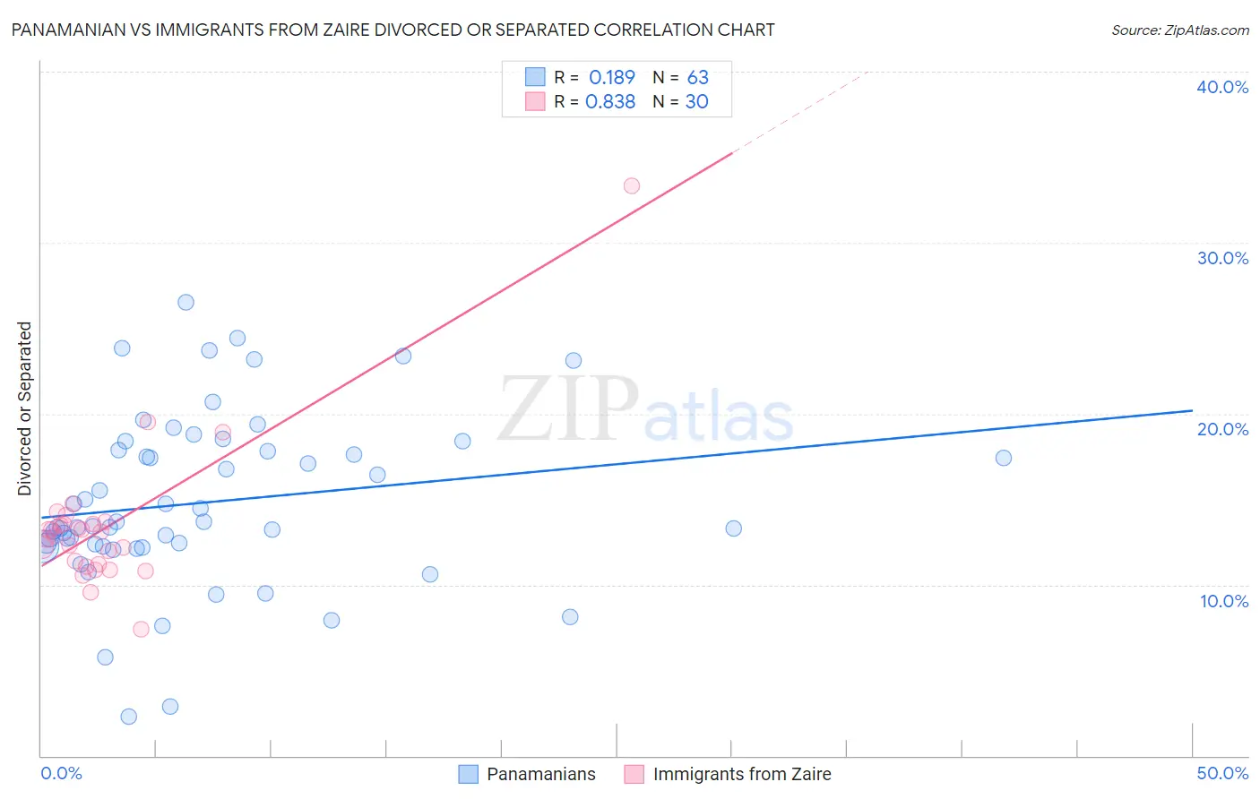 Panamanian vs Immigrants from Zaire Divorced or Separated