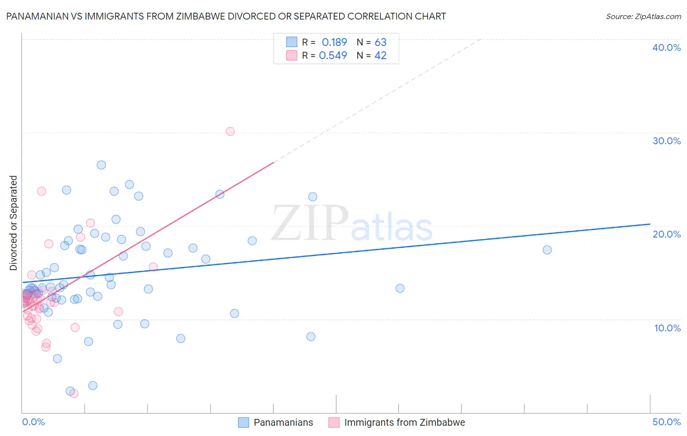 Panamanian vs Immigrants from Zimbabwe Divorced or Separated