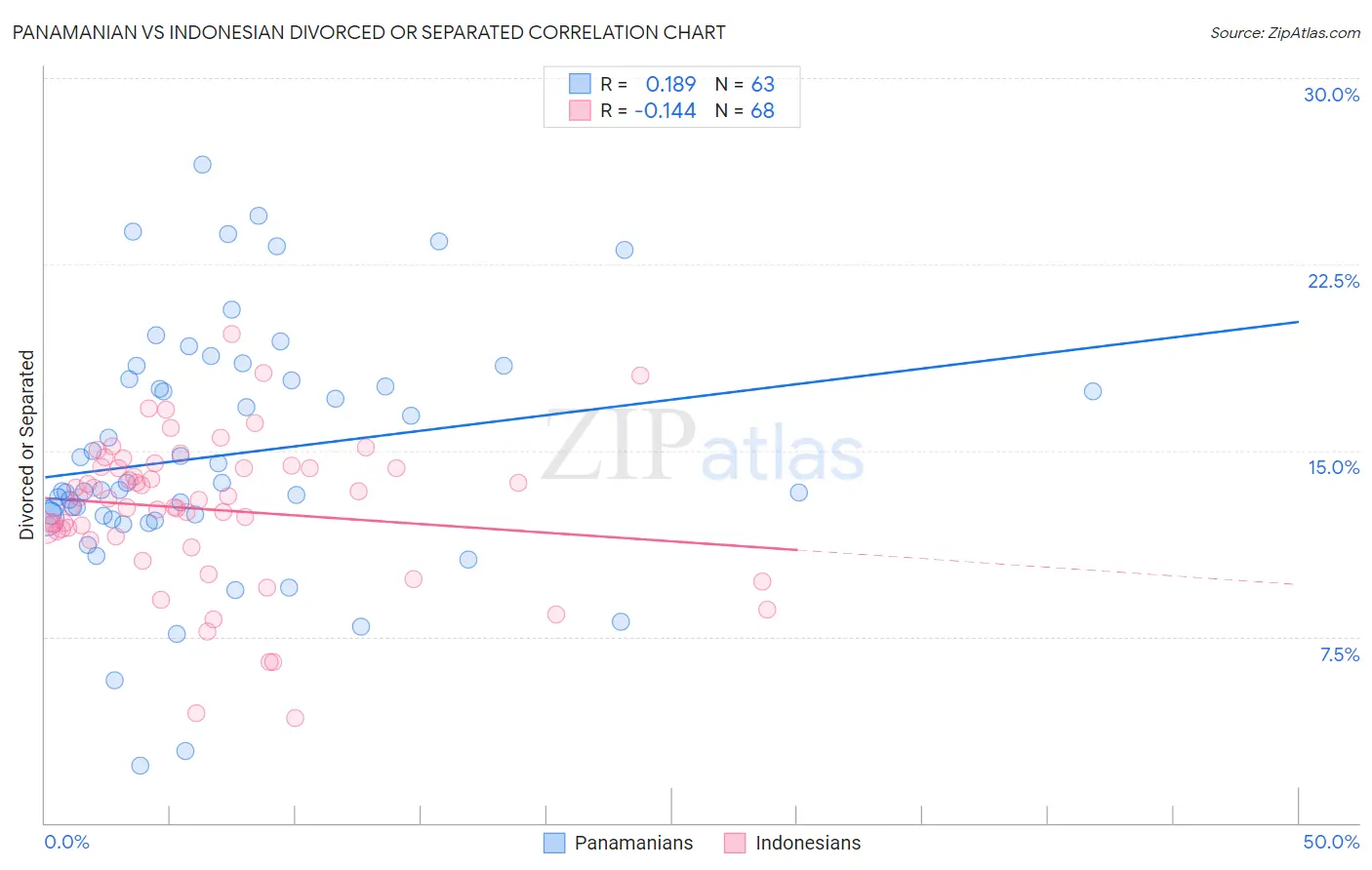 Panamanian vs Indonesian Divorced or Separated