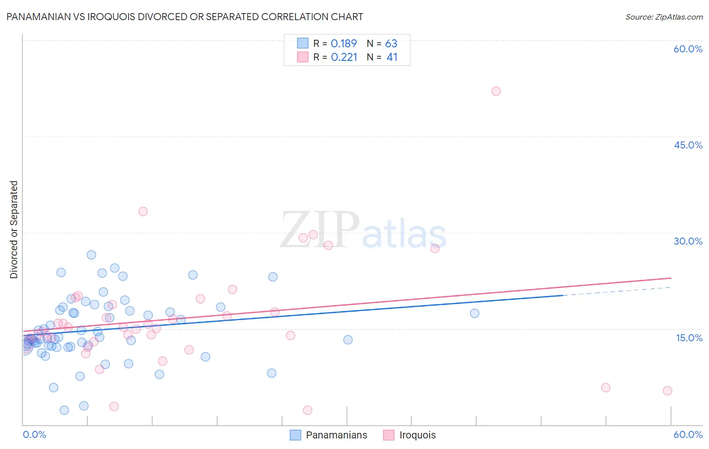 Panamanian vs Iroquois Divorced or Separated