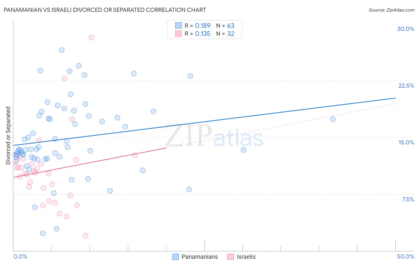 Panamanian vs Israeli Divorced or Separated