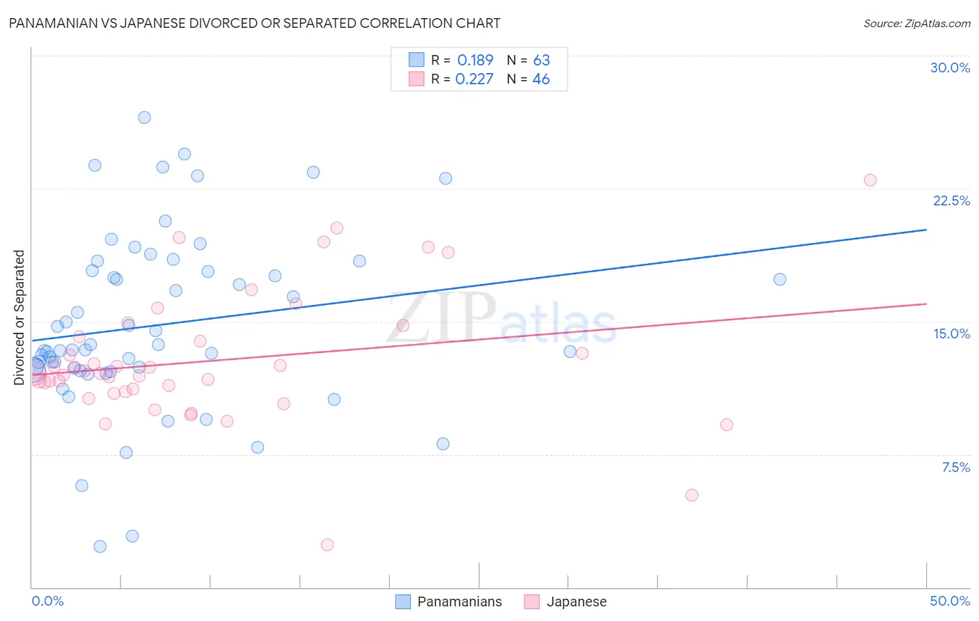 Panamanian vs Japanese Divorced or Separated