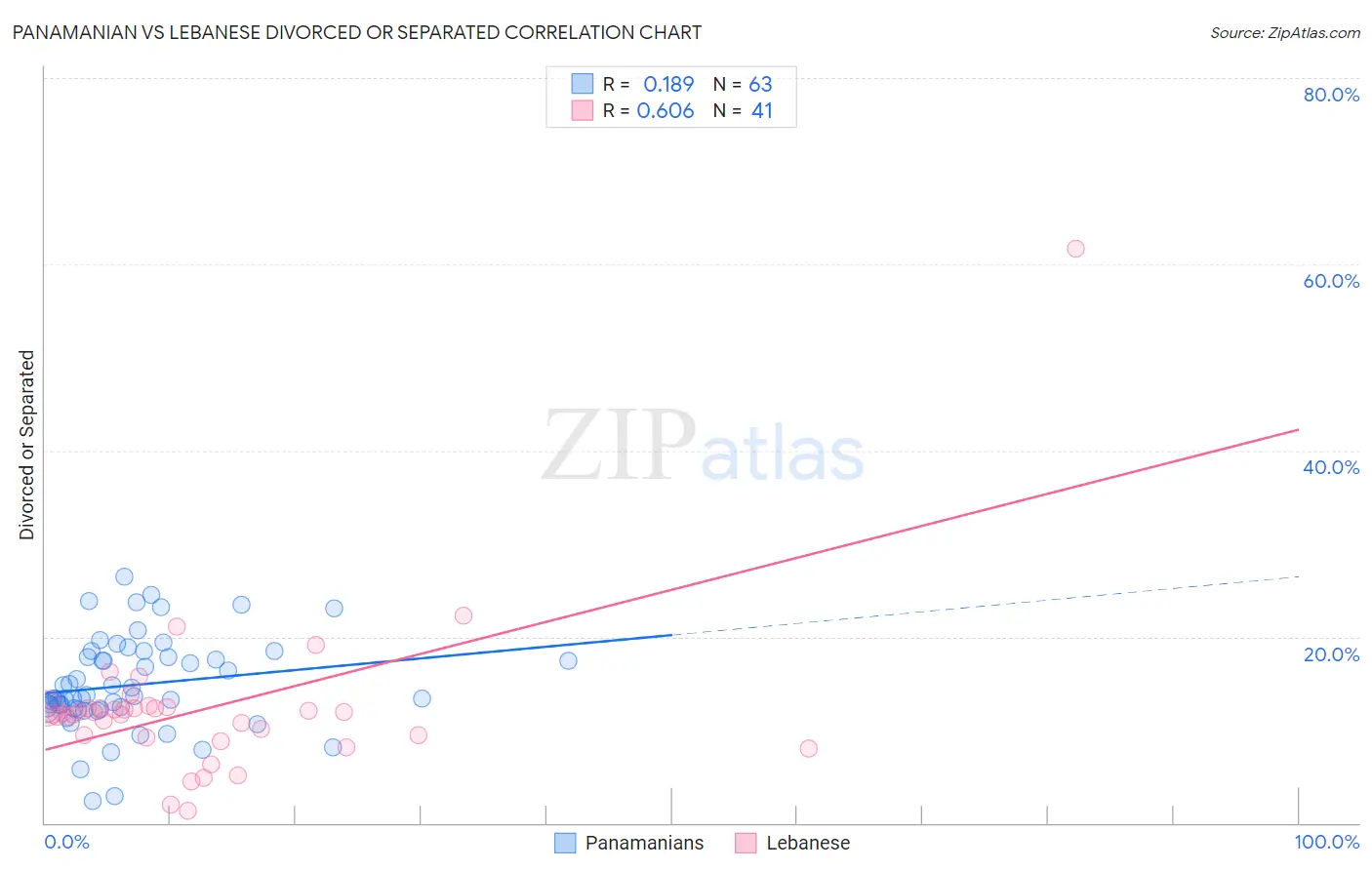 Panamanian vs Lebanese Divorced or Separated