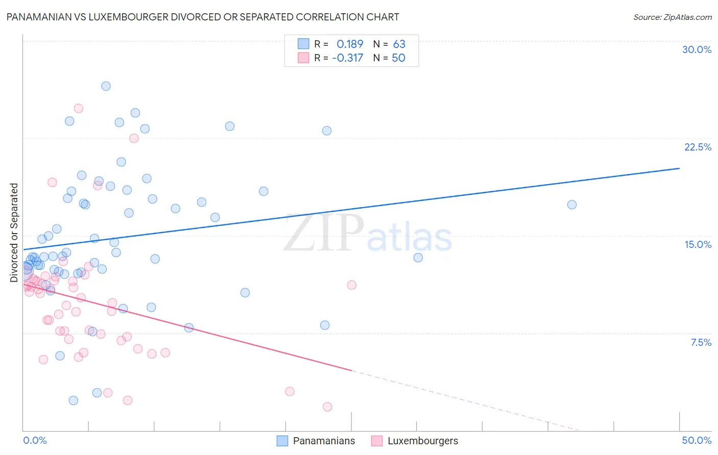 Panamanian vs Luxembourger Divorced or Separated