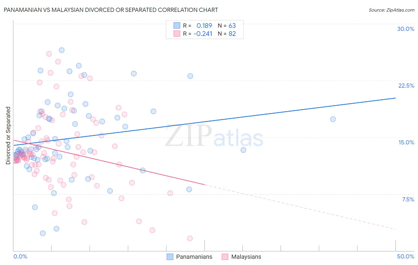 Panamanian vs Malaysian Divorced or Separated