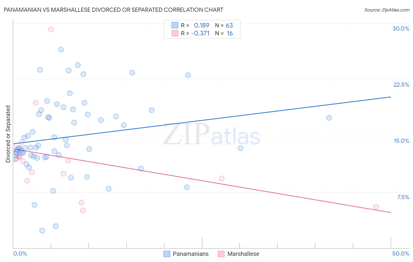 Panamanian vs Marshallese Divorced or Separated