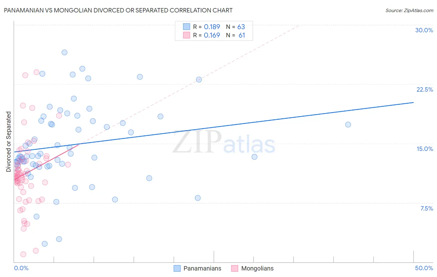 Panamanian vs Mongolian Divorced or Separated