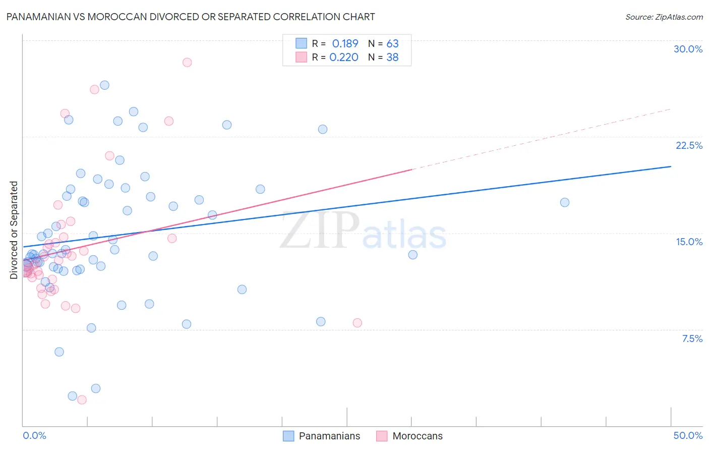 Panamanian vs Moroccan Divorced or Separated