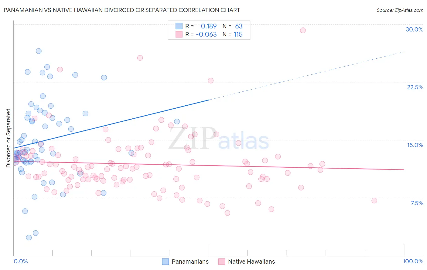 Panamanian vs Native Hawaiian Divorced or Separated