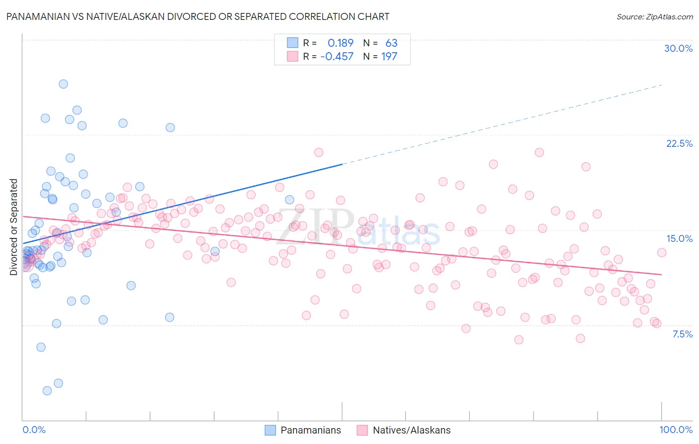 Panamanian vs Native/Alaskan Divorced or Separated