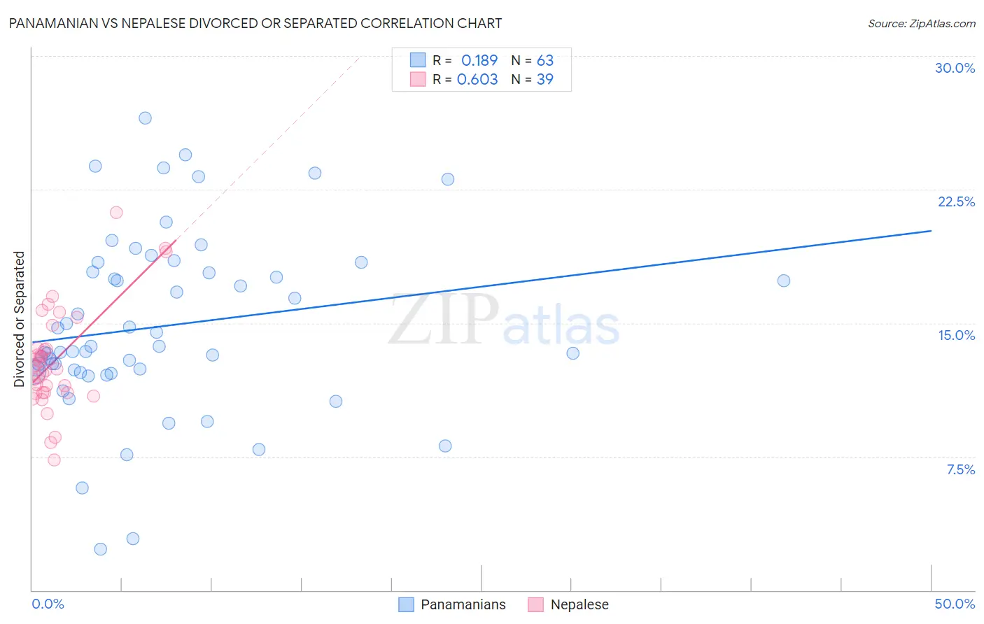 Panamanian vs Nepalese Divorced or Separated