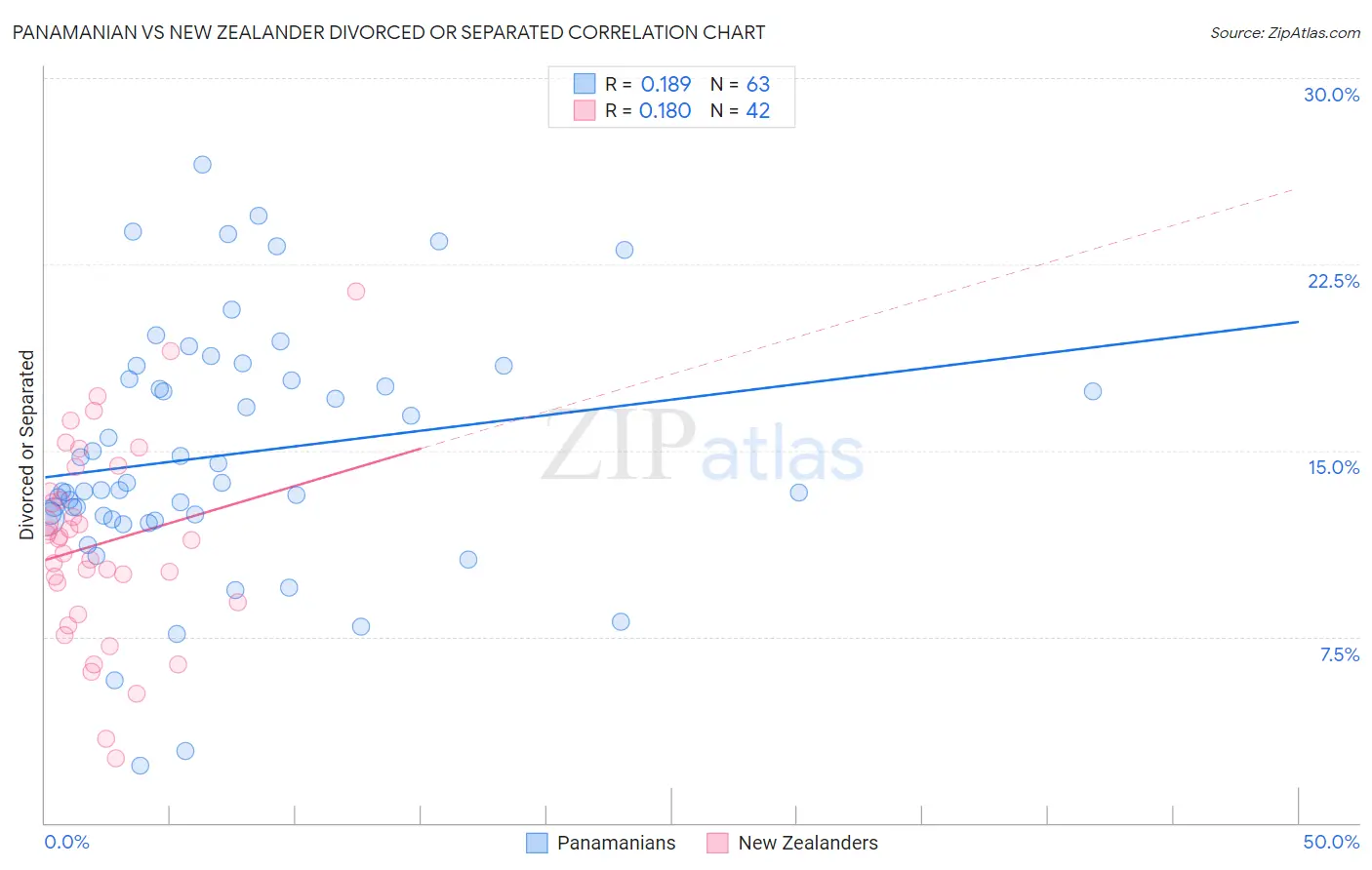 Panamanian vs New Zealander Divorced or Separated