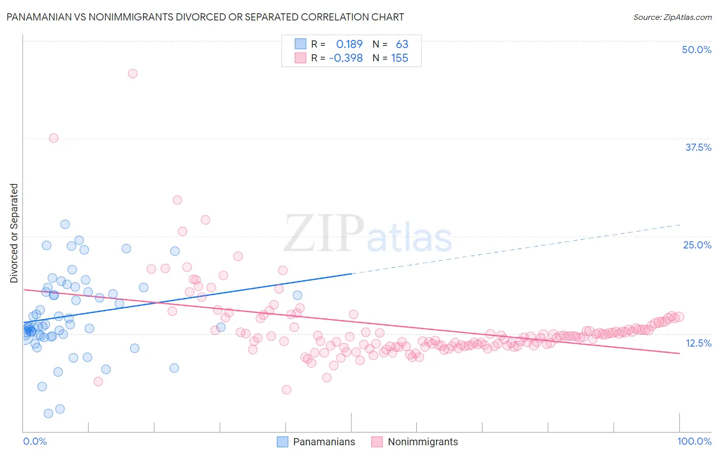 Panamanian vs Nonimmigrants Divorced or Separated