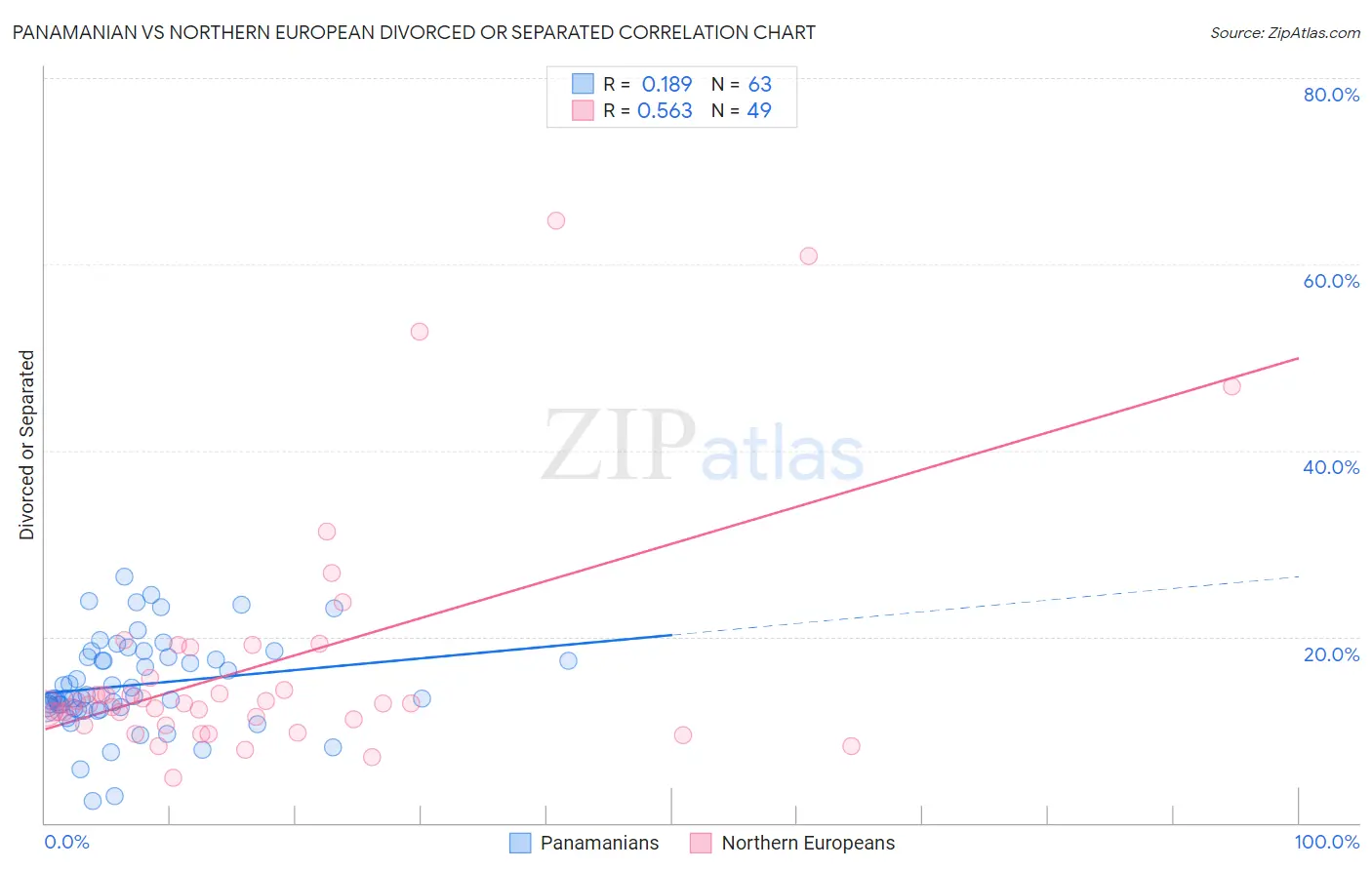 Panamanian vs Northern European Divorced or Separated