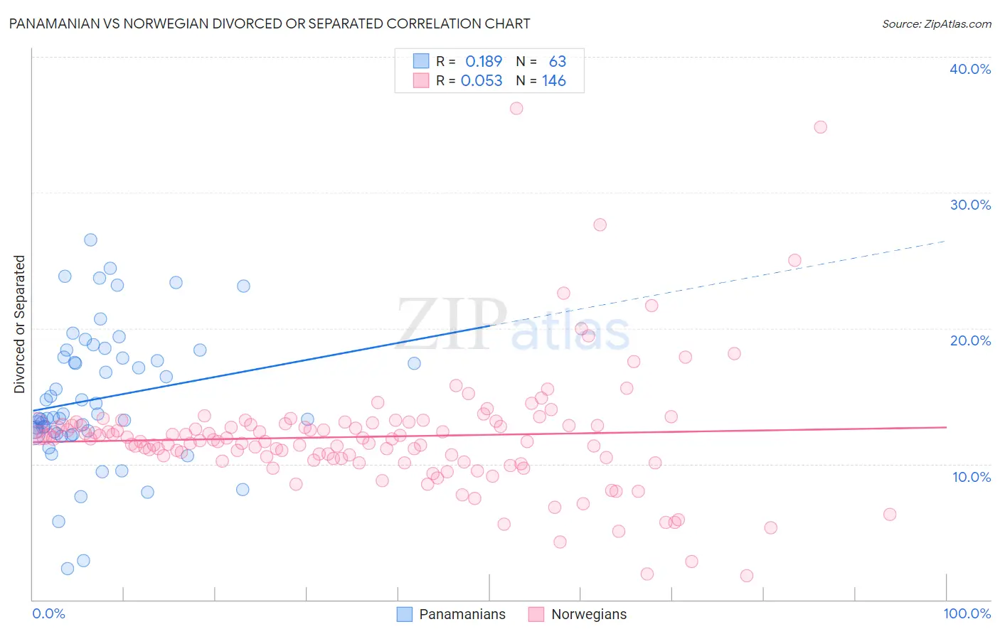 Panamanian vs Norwegian Divorced or Separated