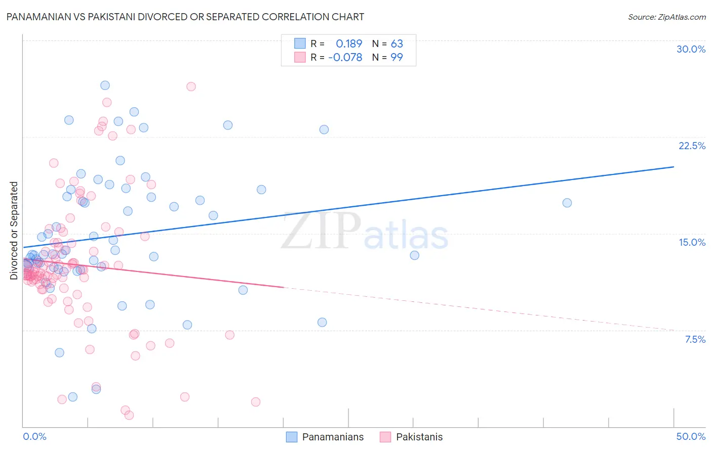 Panamanian vs Pakistani Divorced or Separated