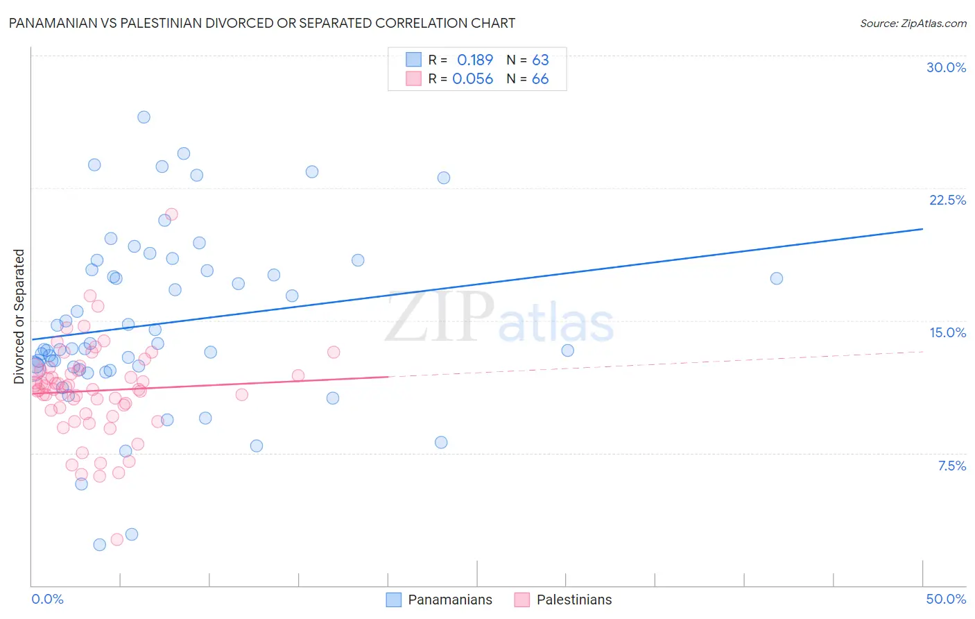 Panamanian vs Palestinian Divorced or Separated