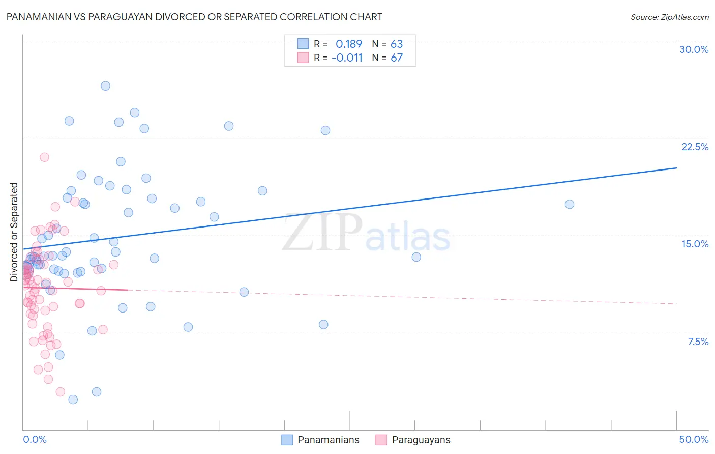 Panamanian vs Paraguayan Divorced or Separated