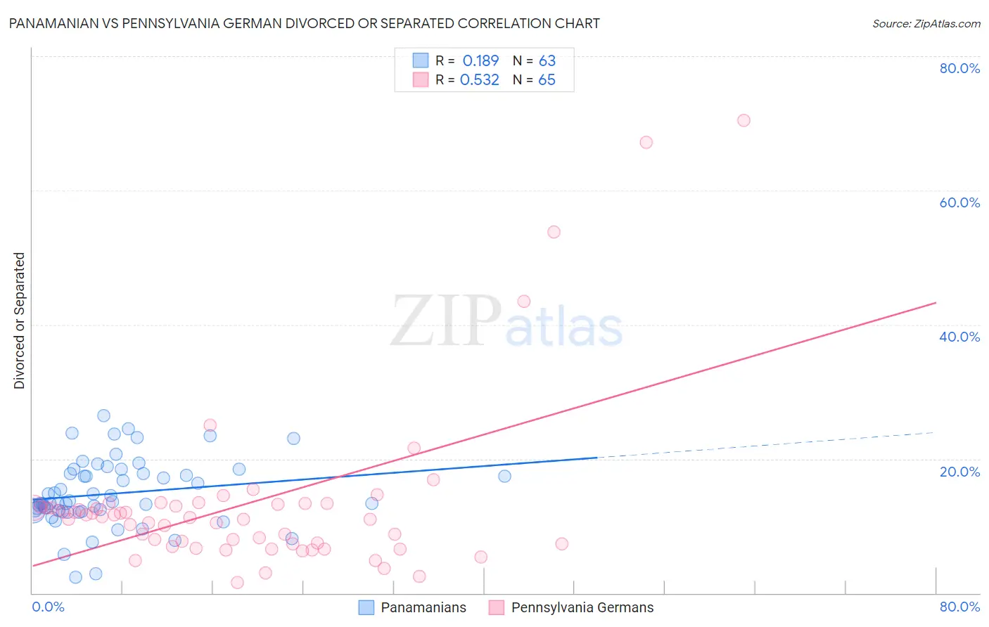 Panamanian vs Pennsylvania German Divorced or Separated