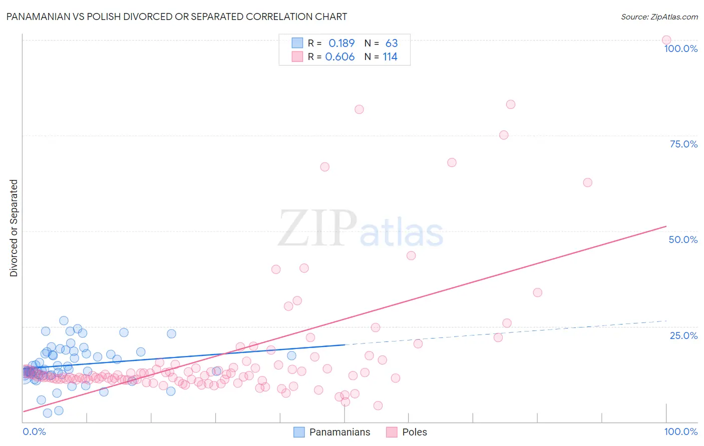 Panamanian vs Polish Divorced or Separated