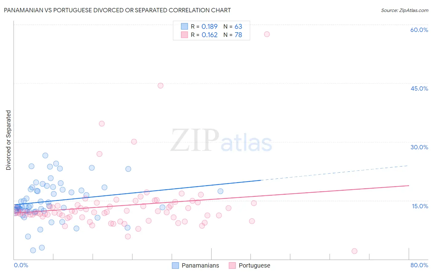 Panamanian vs Portuguese Divorced or Separated