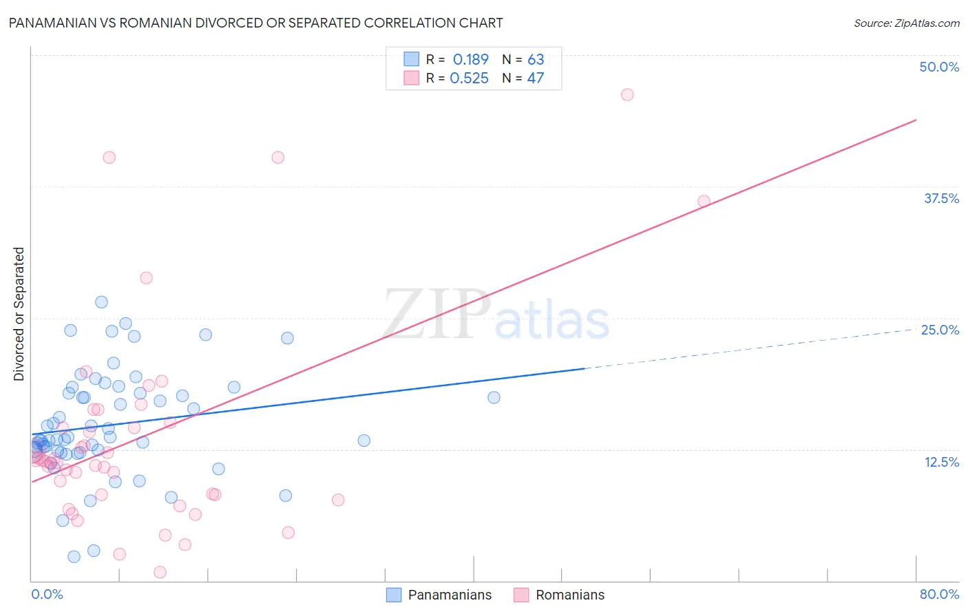 Panamanian vs Romanian Divorced or Separated
