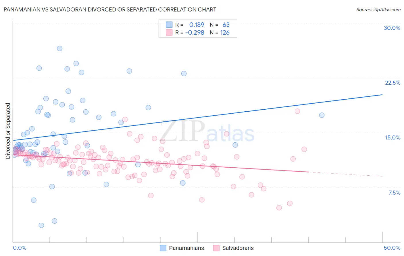 Panamanian vs Salvadoran Divorced or Separated