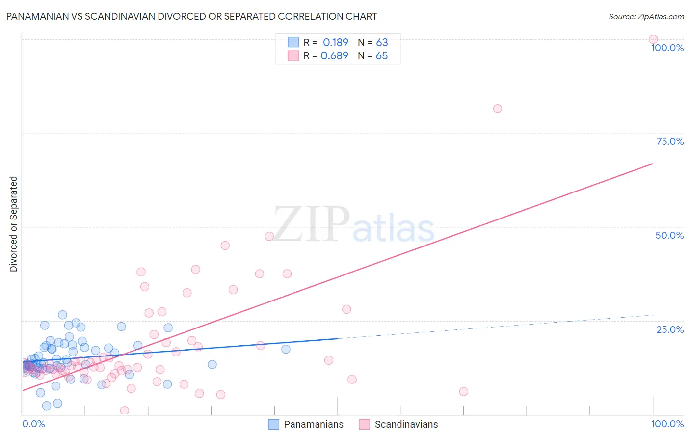 Panamanian vs Scandinavian Divorced or Separated