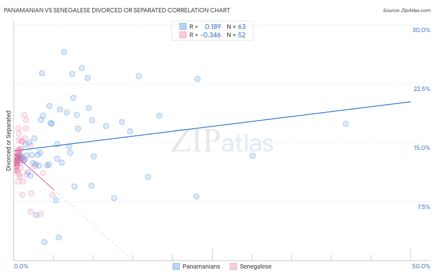 Panamanian vs Senegalese Divorced or Separated