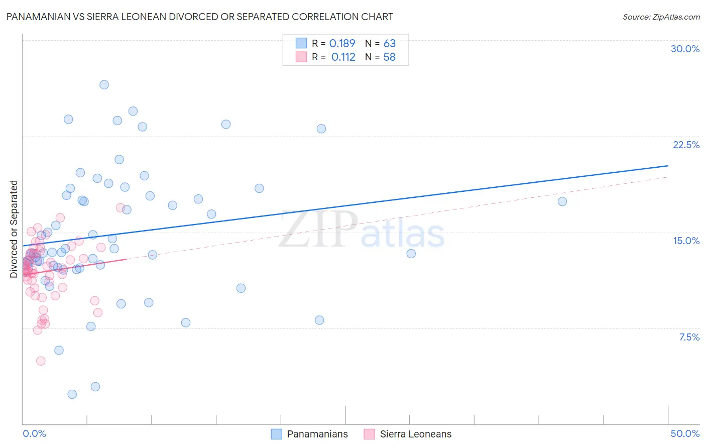 Panamanian vs Sierra Leonean Divorced or Separated