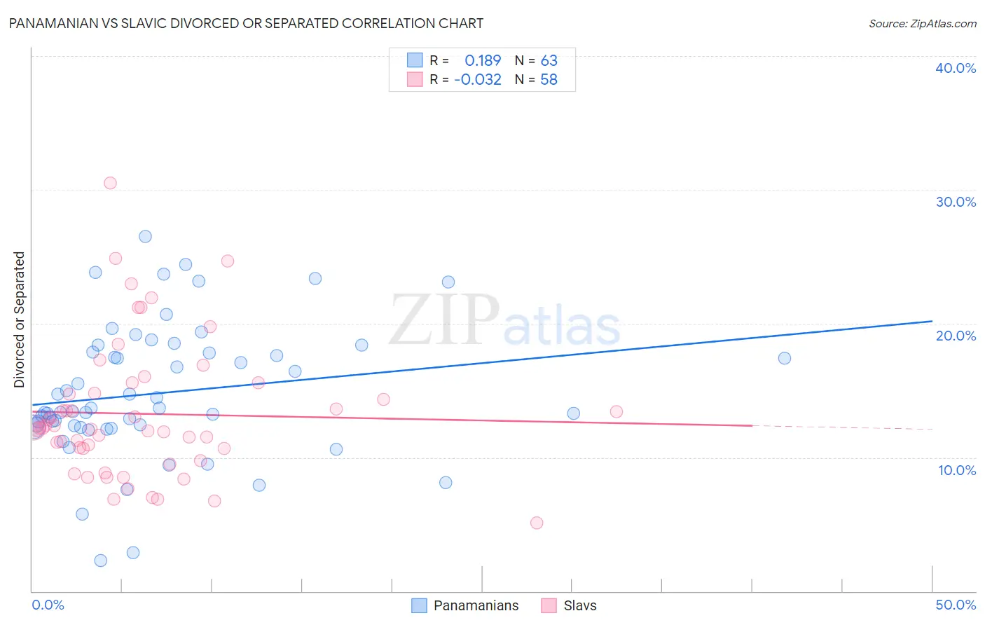 Panamanian vs Slavic Divorced or Separated