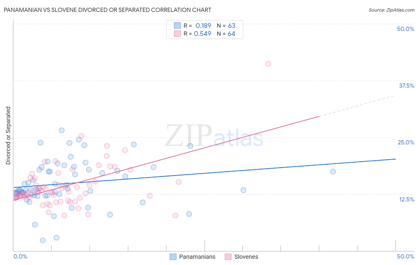 Panamanian vs Slovene Divorced or Separated