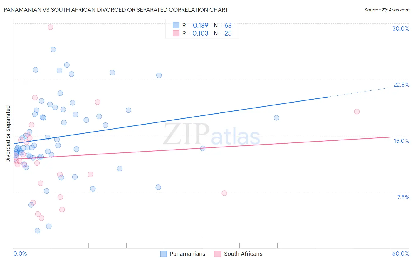 Panamanian vs South African Divorced or Separated