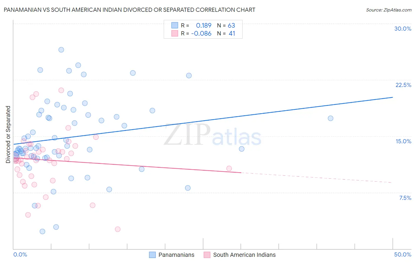 Panamanian vs South American Indian Divorced or Separated
