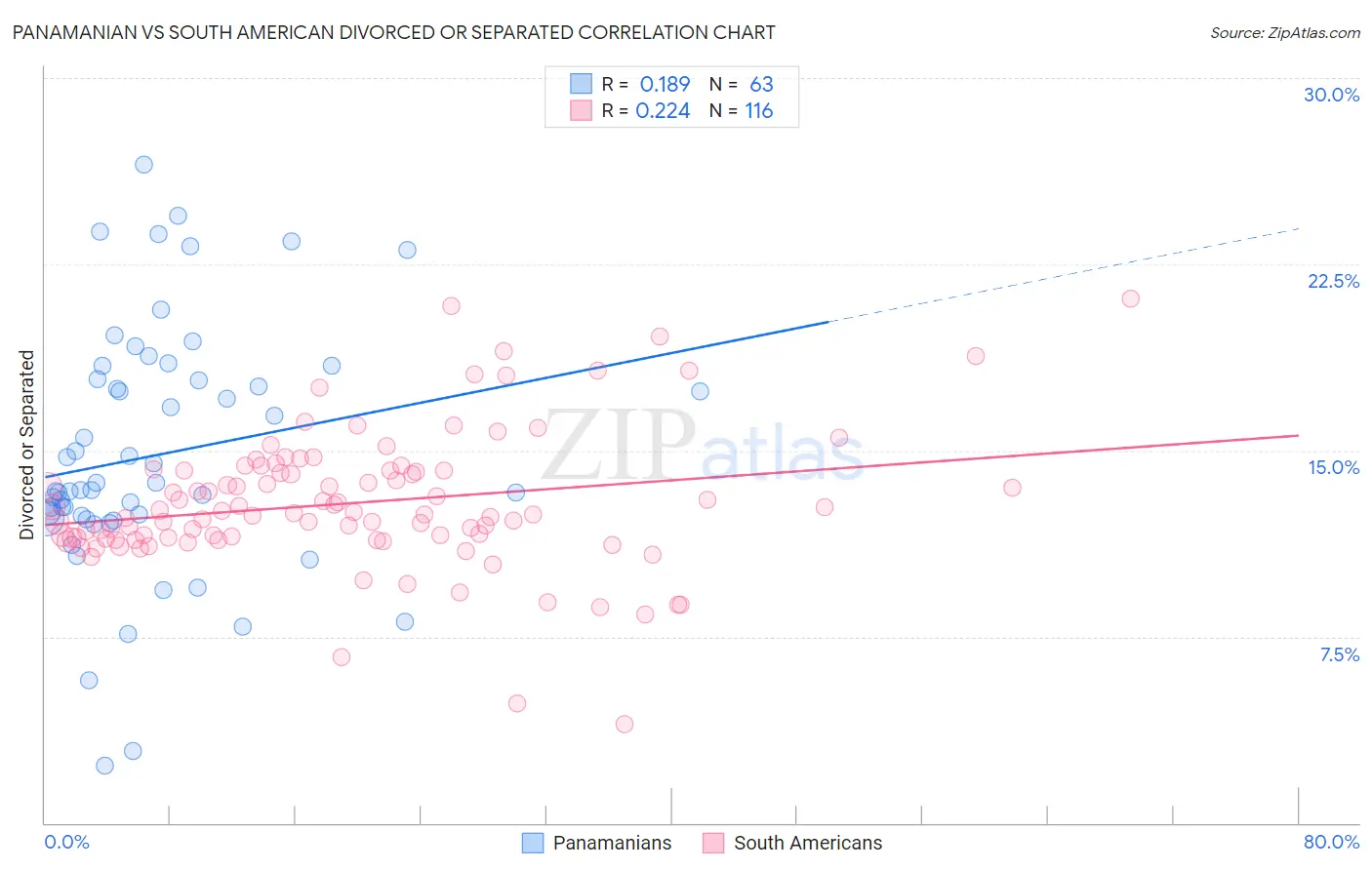 Panamanian vs South American Divorced or Separated