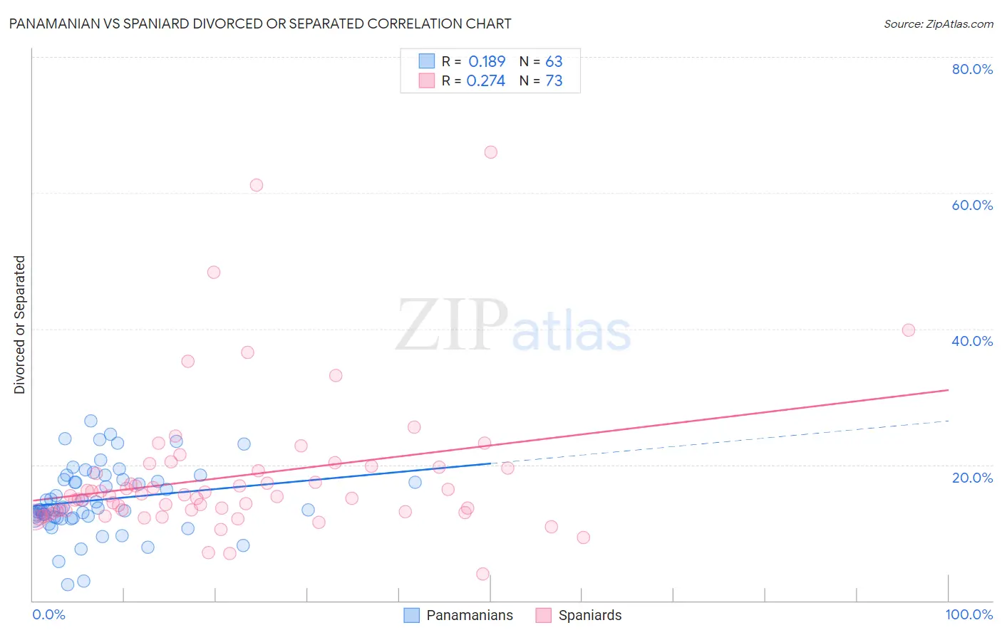 Panamanian vs Spaniard Divorced or Separated