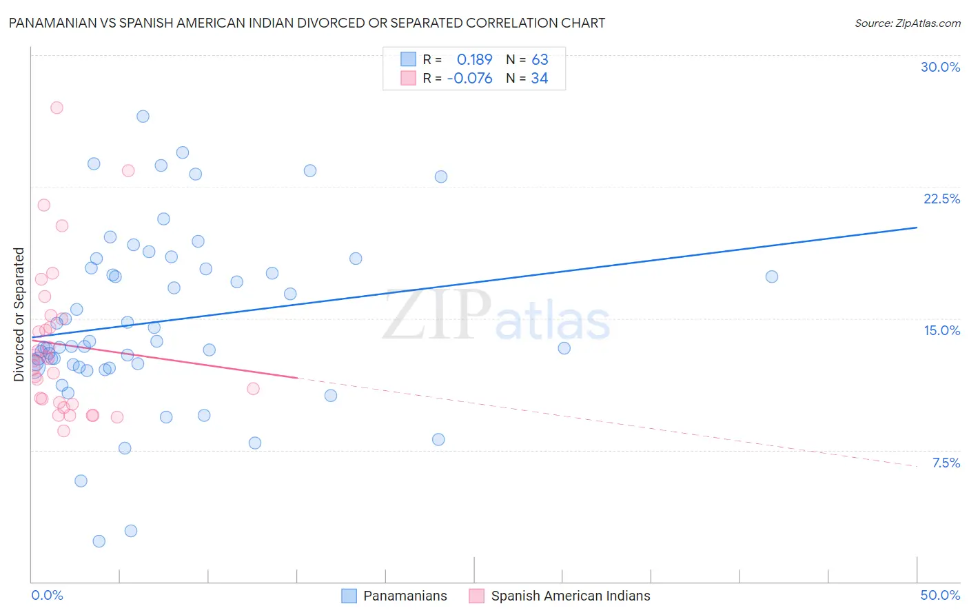 Panamanian vs Spanish American Indian Divorced or Separated