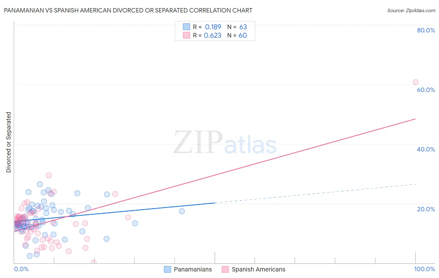 Panamanian vs Spanish American Divorced or Separated