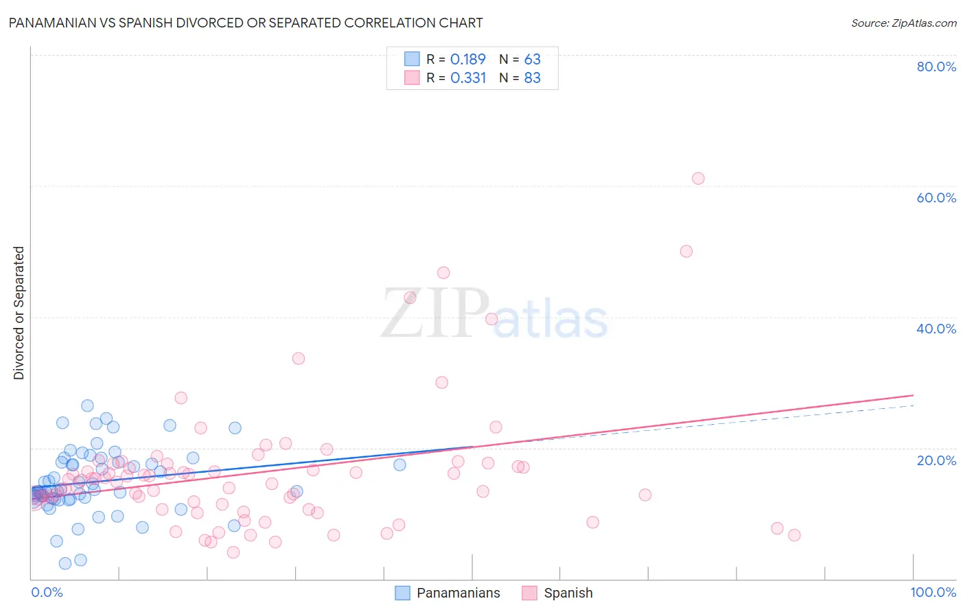 Panamanian vs Spanish Divorced or Separated