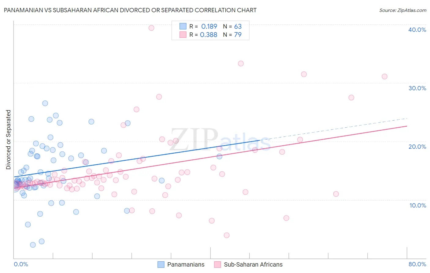 Panamanian vs Subsaharan African Divorced or Separated